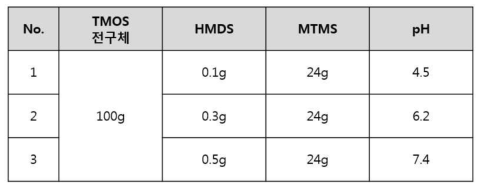 HMDS첨가량에 따른 pH 변화