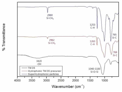 소수성 실리카 입자 FT-IR 스펙트럼