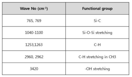 FT-IR Table