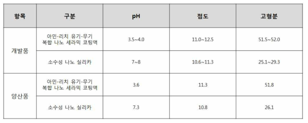 양산된 개발용액에 대한 물성평가