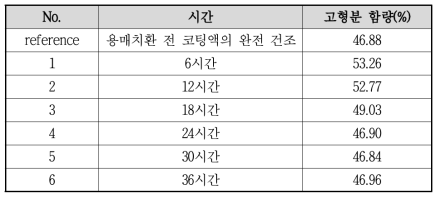 용매치환 시간별 저온소성 후 고형분 함량