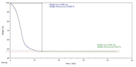 TGA 0~100℃ 온도에 따른 질량 변화 그래프