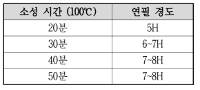 소성 시간별 코팅의 연필 경도 결과