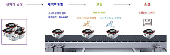 양산 코팅과정에 대한 모식도