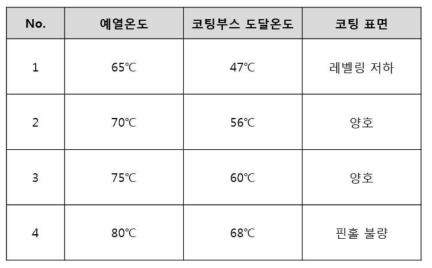 코팅공정 예열온도 조건