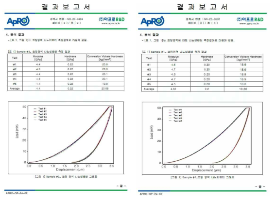 표면경도 (나노인덴터) 측정 결과 : 실생활 조건 적용 전(좌), 실생활 조건 적용 후(우)