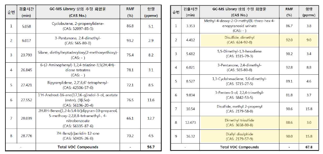 TD-GC/MS 검출 화합물 목록 : 코팅 플라스틱 용기(좌), 무코팅 플라스틱 용기(우)