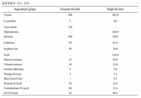 실험동물의 식이 조성