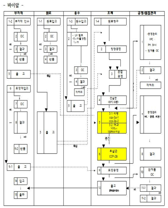 최종 제품 제조공정도 _ 바이알