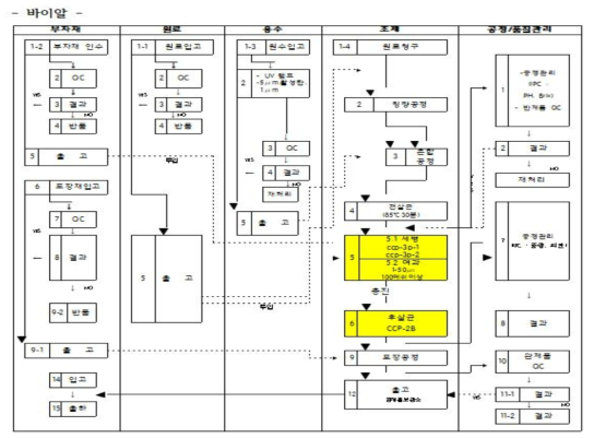 최종 제품 제조공정도 _ 바이알