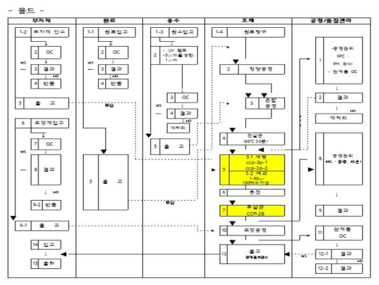 최종 제품 제조공정도 _ 몰드