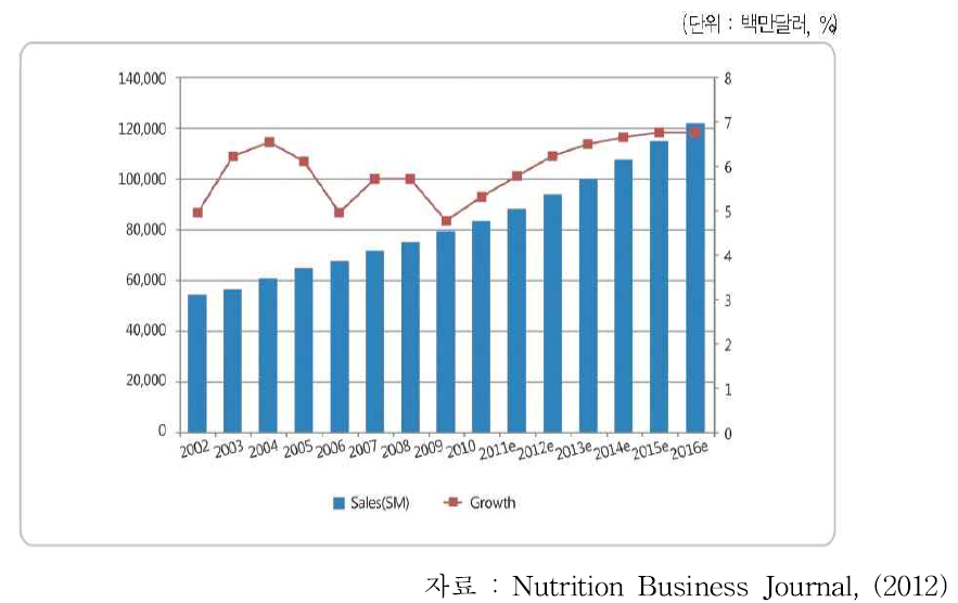 건강기능식품 세계시장 규모 및 성장률