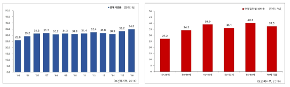 한국인의 비만율 및 연령별 비만율(2016)