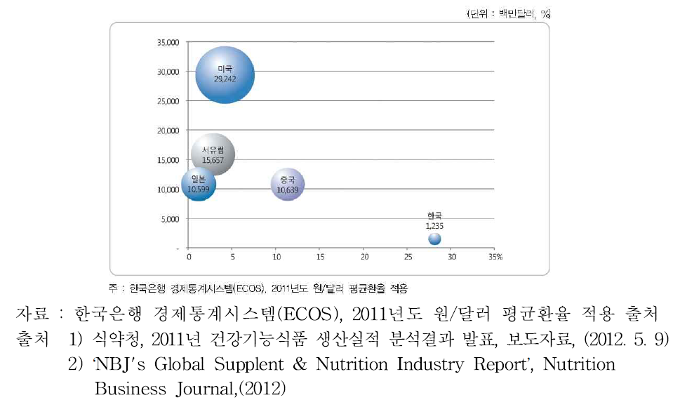 국가/지역별 건강기능식품 시장 규모 및 성장률