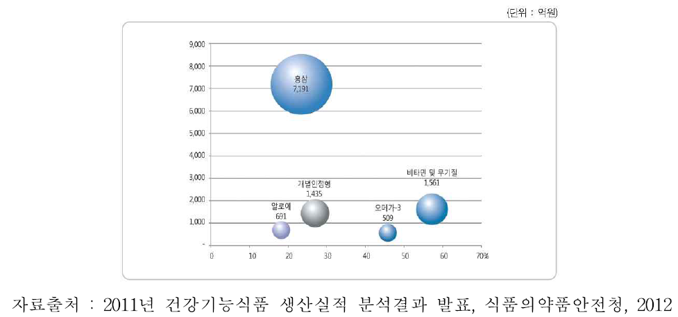 주요품목별 생산액 및 성장률 현황 (단위 : 억 원)