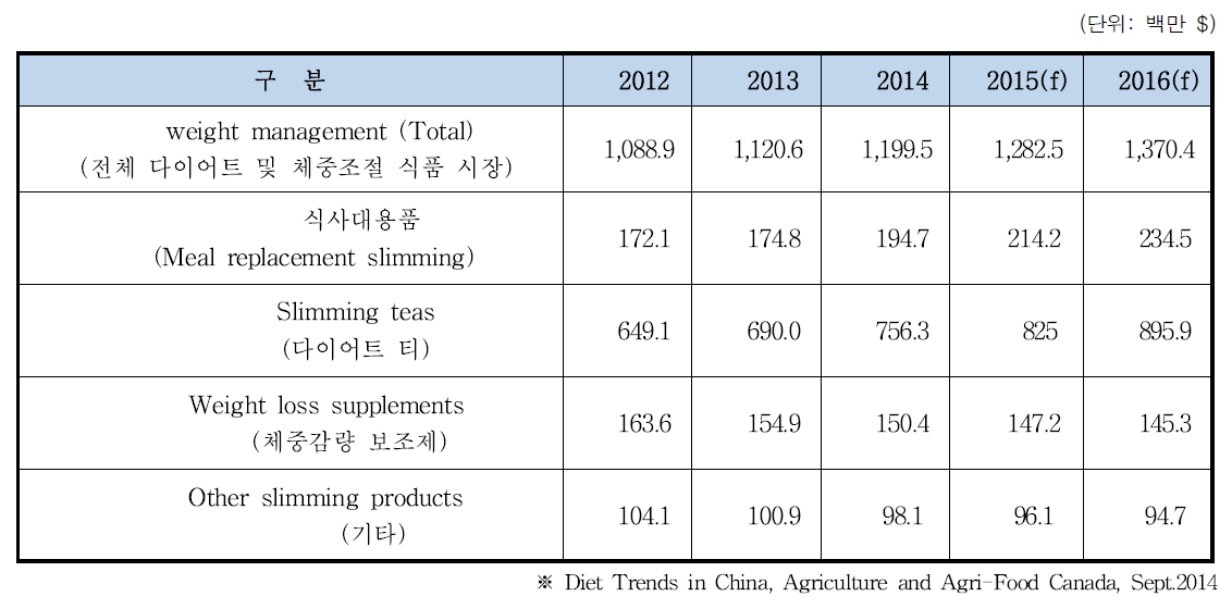 중국 체중조절 식품 시장 규모