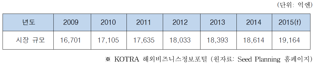 일본 건강보조제, 영양제, 보충제, 기능성 음료 및 과자 시장 규모