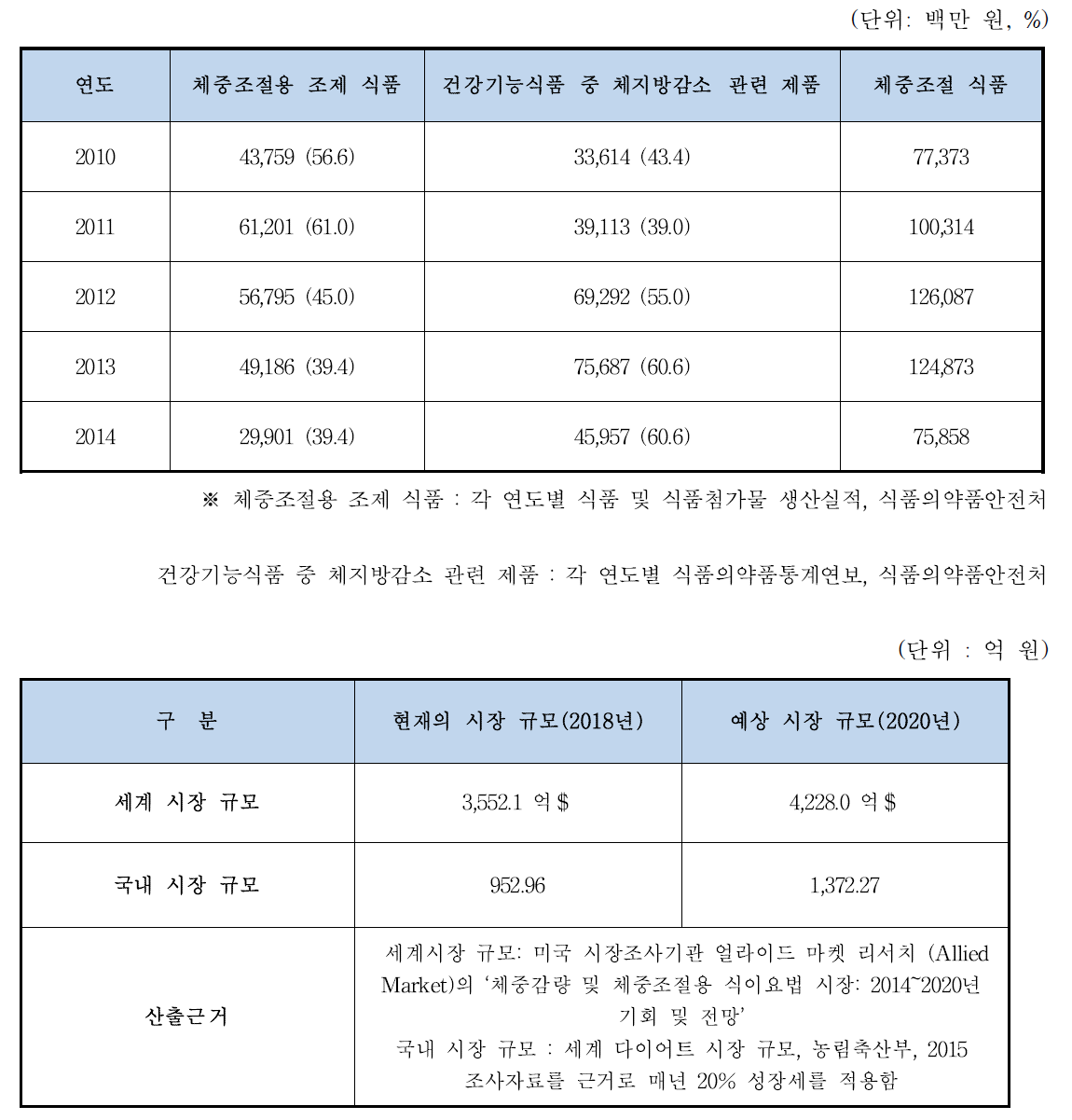 체중조절 식품 출하 규모