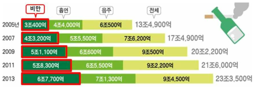 비만으로 인한 사회 경제적 비용 추이 (출처 : 국민건강보험공단)