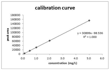 Linearity of calibration curve