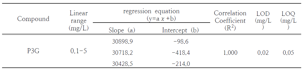 Linearity, correlation coefficient, LOD, LOQ of P3G