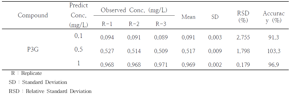 Accuracy of analytical result