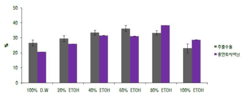 자색옥수수 포엽의 추출 수율 및 총 안토시아닌 함량