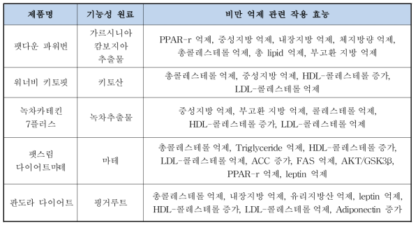 체지방감소 관련 기능성원료로 인정된 일부 원료의 비만 억제 관련 작용 효능