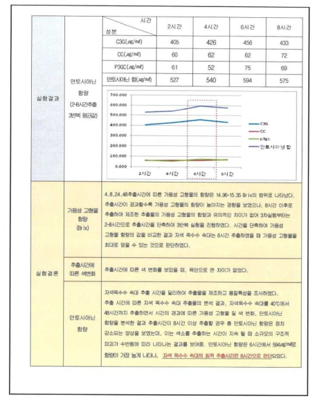 자색옥수수 속대 40% 발효 주정 추출시간별 실험 보고서 (2)