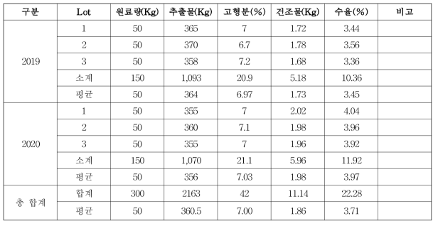 대량 추출 공정 집계 표