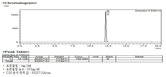 개발 소재 원료 HPLC 지표 성분 분석 Data