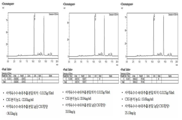 Dextrin 함량별 C3G HPLC 분석결과