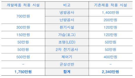 재배시설 내부설비 전체 금액 비교(시공비 포함)