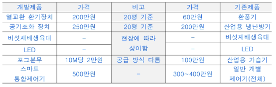 재배시설 내부설비 개발 금액 비교