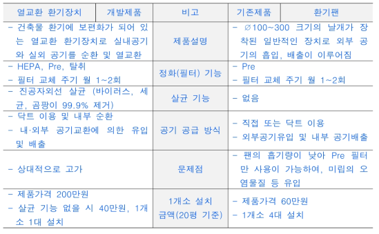 환기시설 비교