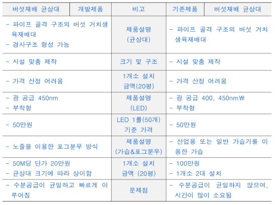 버섯재배 균상대