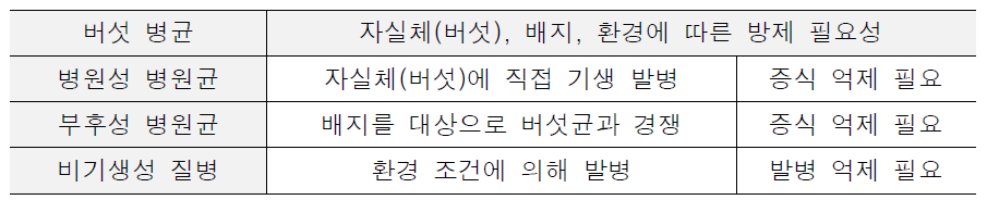 버섯 병균 발생 원인