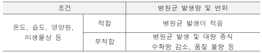 생육시설 환경에 따른 병원균 발생 변화