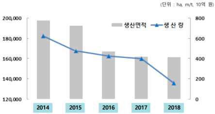 국내 버섯 생산 면적 및 생산량 변화