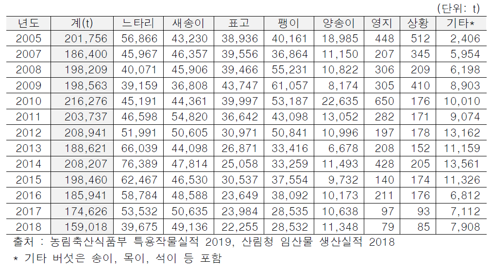 국내 버섯 총 생산량