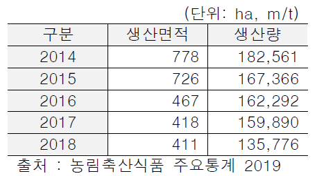 국내 버섯 생산 면적 및 생산량