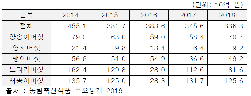 국내 버섯 생산액