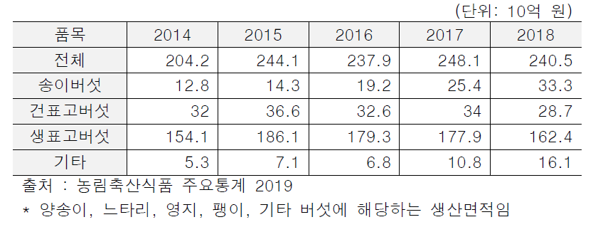 국내 버섯 생산액