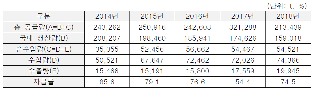 국내 버섯 총 수급동향