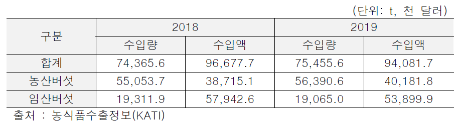 한국 버섯 수출 현황