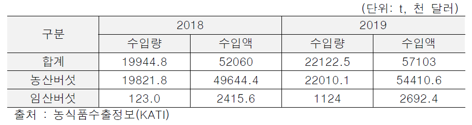 한국 버섯 수출 현황