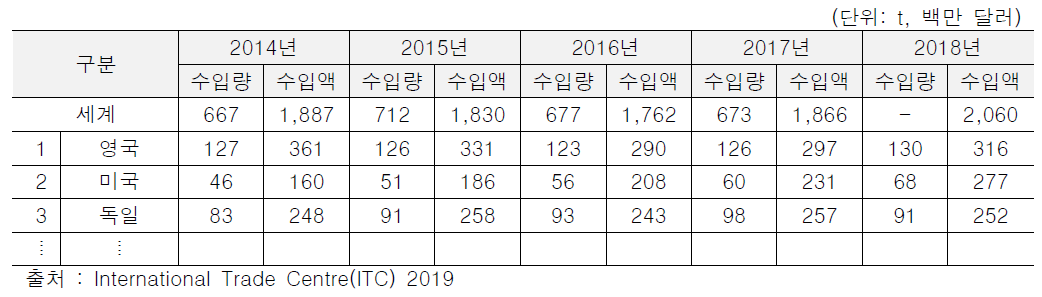 전 세계 버섯 주요 국가 수입통계