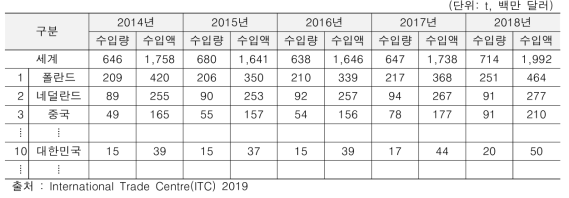 전 세계 버섯 주요 국가 수출통계