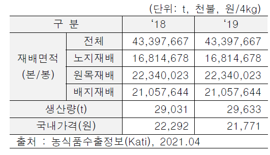 표고버섯 생산동향