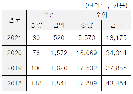 최근 4개년 수출입동향